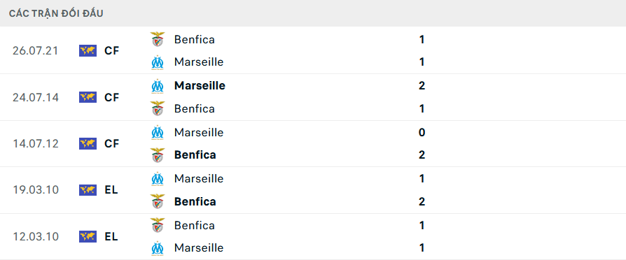Nhận định, soi kèo Benfica vs Marseille, 2h00 ngày 12/4: Điểm tựa sân nhà - Ảnh 5