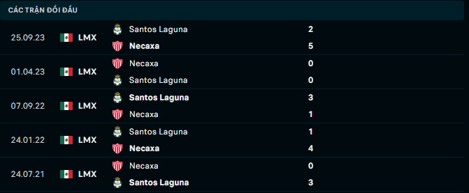 Nhận định, soi kèo Club Necaxa vs Santos Laguna, 10h00 ngày 13/4: Đối thủ cứng đầu - Ảnh 3
