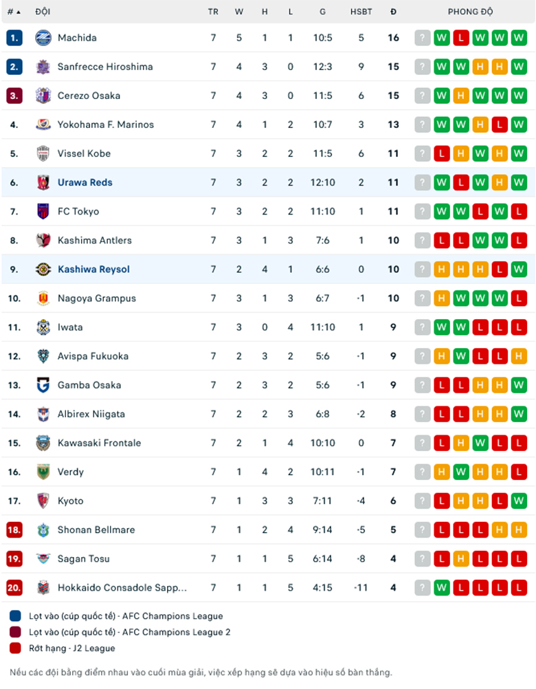 Nhận định, soi kèo Kashiwa Reysol vs Urawa Reds, 17h00 ngày 12/4: Hơn ở đối đầu - Ảnh 1