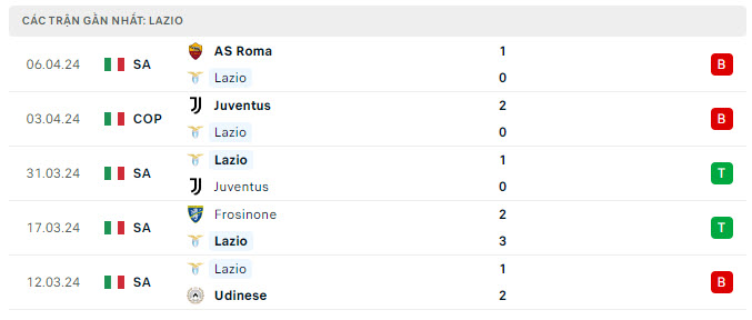Nhận định, soi kèo Lazio vs Salernitana, 1h45 ngày 13/4: Đại bàng tung cánh - Ảnh 2