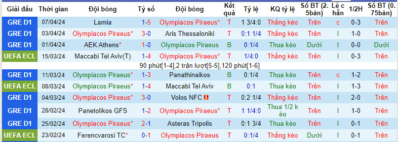 Nhận định, soi kèo Olympiacos vs Fenerbahce, 23h45 ngày 11/4: Đi dễ, về khó - Ảnh 1