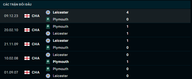 Nhận định, soi kèo Plymouth vs Leicester City, 2h00 ngày 13/4: Bầy cáo gặp khó - Ảnh 3
