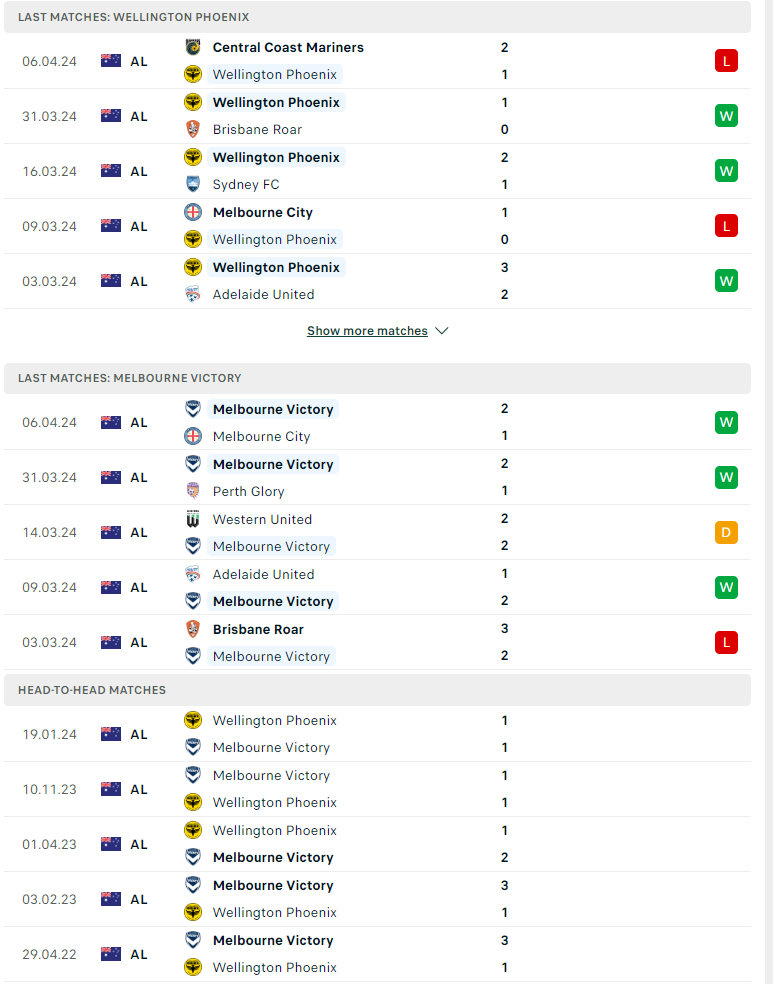 Nhận định, soi kèo Wellington Phoenix vs Melbourne Victory, 14h00 ngày 12/04: Khó cho chủ nhà - Ảnh 2