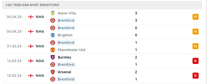 Nhận định, soi kèo Brentford vs Sheffield Utd, 21h00 ngày 13/4: Khó hơn tưởng tượng - Ảnh 2