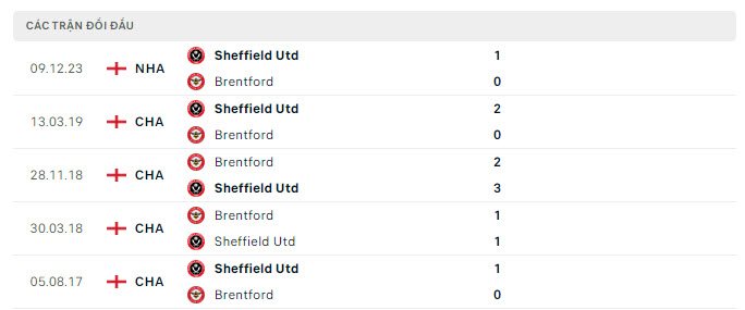 Nhận định, soi kèo Brentford vs Sheffield Utd, 21h00 ngày 13/4: Khó hơn tưởng tượng - Ảnh 4