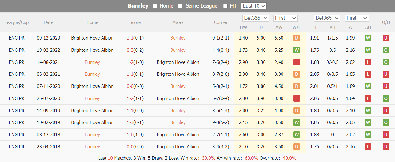 Nhận định, soi kèo Burnley vs Brighton, 21h00 ngày 13/4: Thế chân tường - Ảnh 3