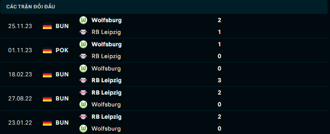 Nhận định, soi kèo Leipzig vs Wolfsburg, 20h30 ngày 13/4: Không có bất ngờ - Ảnh 5
