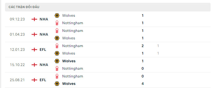 Nhận định, soi kèo Nottingham vs Wolves, 21h00 ngày 13/4: Gồng mình - Ảnh 3