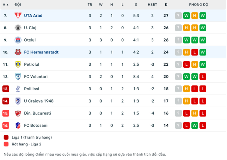 Nhận định, soi kèo UTA Arad vs Hermannstadt, 21h30 ngày 12/4: Sức mạnh sân nhà - Ảnh 1