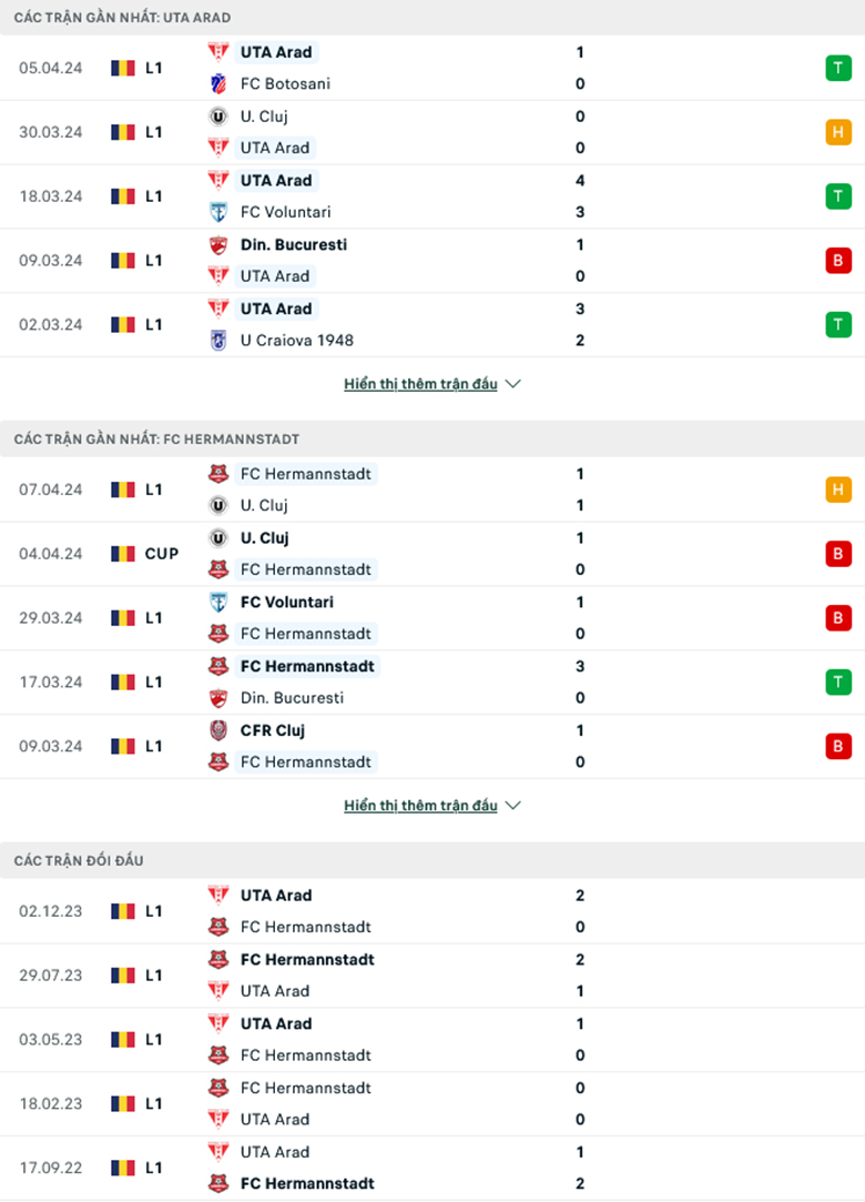 Nhận định, soi kèo UTA Arad vs Hermannstadt, 21h30 ngày 12/4: Sức mạnh sân nhà - Ảnh 2