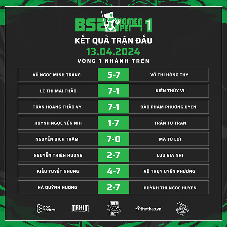 Nguyễn Bích Trâm khởi đầu suôn sẻ tại B52 Women Open chặng 1 với chiến thắng 7-0 - Ảnh 2