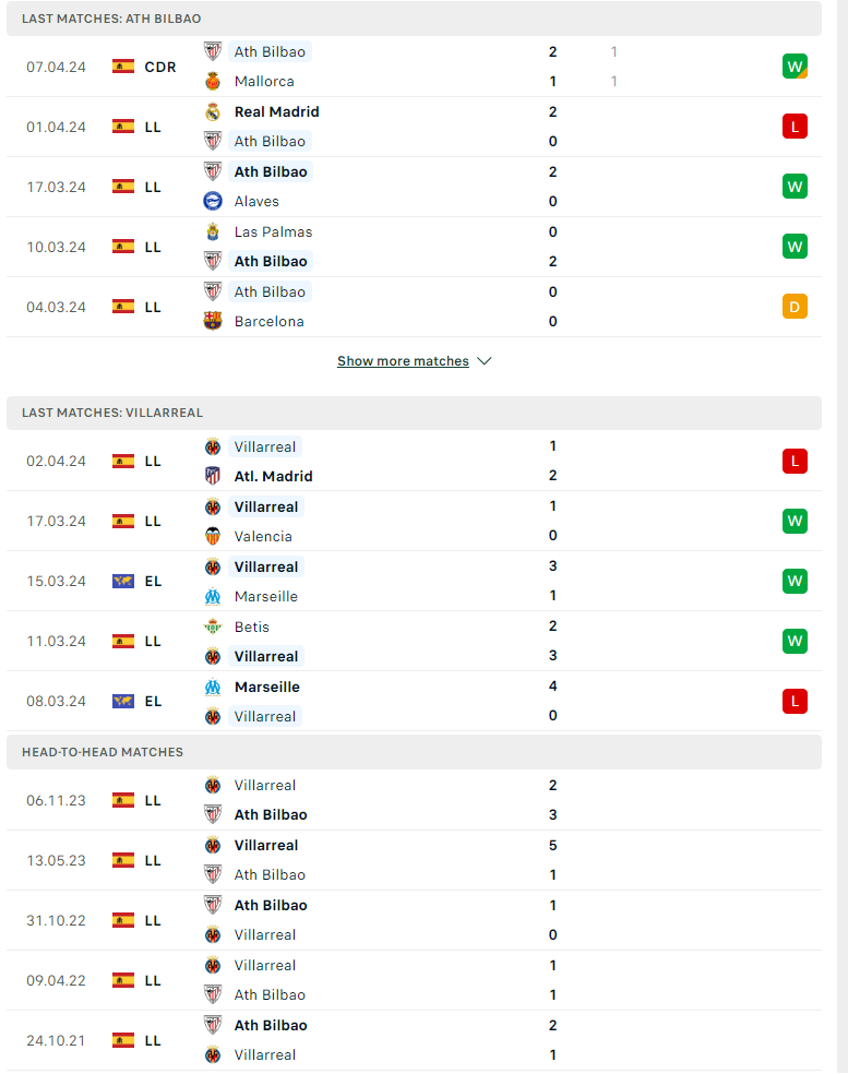 Nhận định, soi kèo Athletic Bilbao vs Villarreal, 23h30 ngày 14/04: Bắn hạ tàu ngầm - Ảnh 2