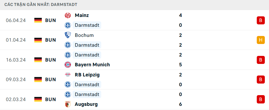 Nhận định, soi kèo Darmstadt vs Freiburg, 20h30 ngày 14/4: Thành bại tại hàng thủ - Ảnh 1