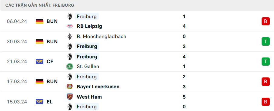 Nhận định, soi kèo Darmstadt vs Freiburg, 20h30 ngày 14/4: Thành bại tại hàng thủ - Ảnh 2