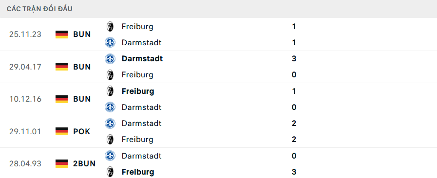 Nhận định, soi kèo Darmstadt vs Freiburg, 20h30 ngày 14/4: Thành bại tại hàng thủ - Ảnh 3