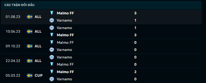Nhận định, soi kèo IFK Varnamo vs Malmo, 0h00 ngày 16/4: Trứng chọi đá - Ảnh 2