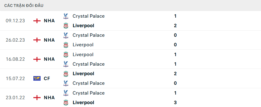 Nhận định, soi kèo Liverpool vs Crystal Palace, 20h00 ngày 14/4: Không thể khác! - Ảnh 4
