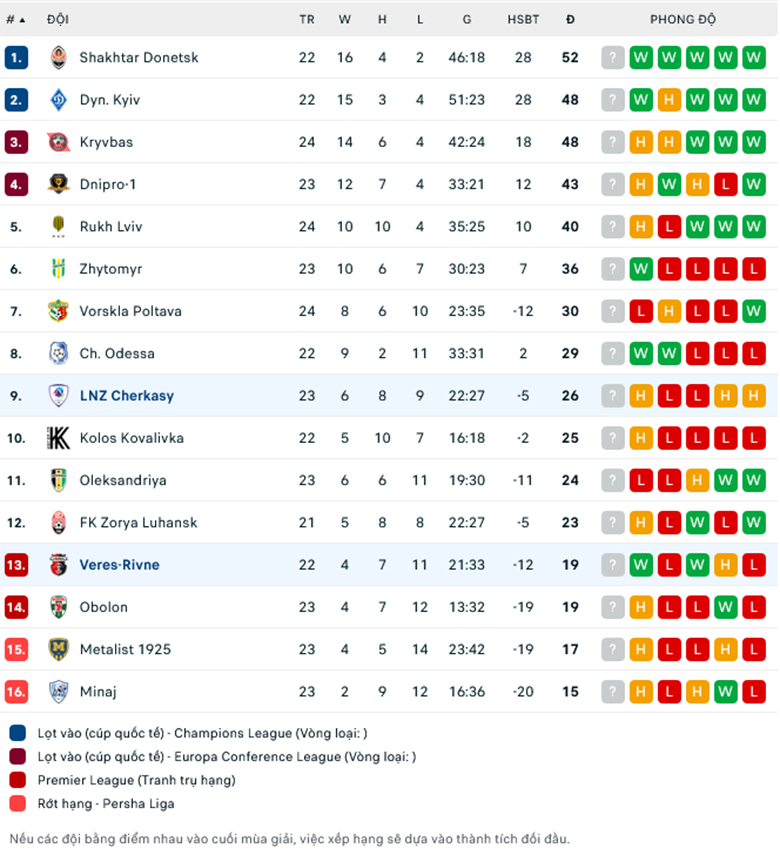 Nhận định, soi kèo LNZ Cherkasy vs Veres Rivne, 19h30 ngày 15/4: Khách lấn chủ - Ảnh 1