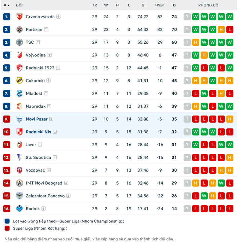 Nhận định, soi kèo Novi Pazar vs Radnicki Nis, 21h00 ngày 15/4: Chưa thoát khủng hoảng - Ảnh 1