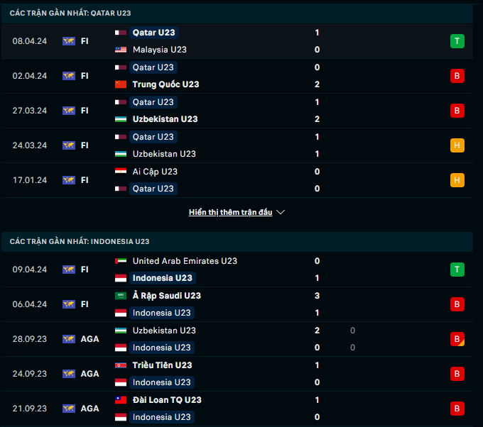 Nhận định, soi kèo U23 Qatar vs U23 Indonesia, 22h30 ngày 15/4: Chênh lệch trình độ - Ảnh 2