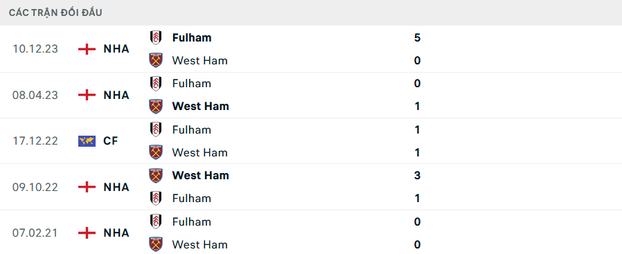 Nhận định, soi kèo West Ham vs Fulham, 20h00 ngày 14/4: Điểm tựa sân nhà - Ảnh 3