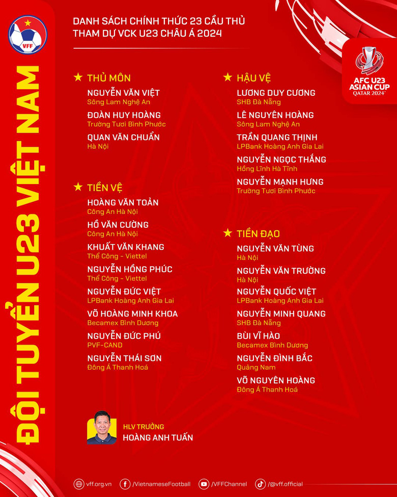 CLB nào đóng góp nhiều cầu thủ nhất cho U23 Việt Nam tại VCK châu Á 2024? - Ảnh 1