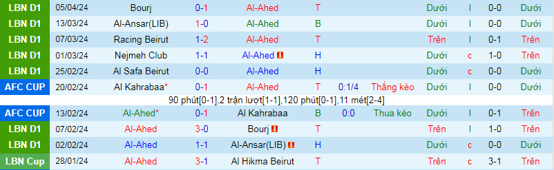 Nhận định, soi kèo Al-Ahed vs AL-Nahda, 23h00 ngày 16/4: Đẳng cấp lên tiếng - Ảnh 1