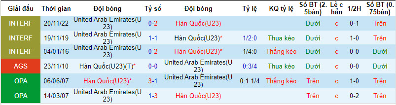 Nhận định, soi kèo U23 Hàn Quốc vs U23 UAE, 22h30 ngày 16/4: Phô diễn sức mạnh - Ảnh 3