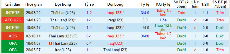 Nhận định, soi kèo U23 Iraq vs U23 Thái Lan, 22h30 ngày 16/4: Lực bất tòng tâm - Ảnh 4