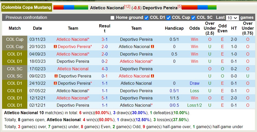 Nhận định, soi kèo Atletico Nacional vs Deportivo Pereira, 8h20 ngày 18/4: Cửa trên hấp dẫn - Ảnh 4