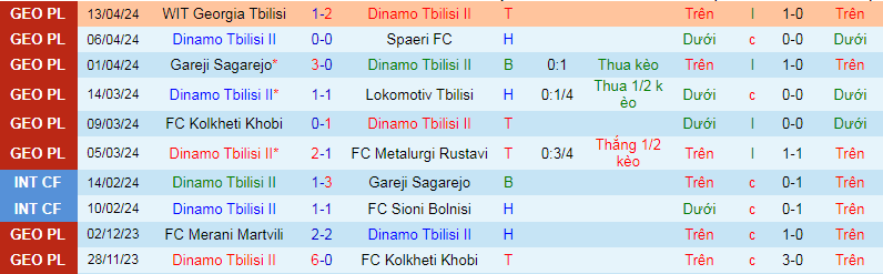 Nhận định, soi kèo Dinamo Tbilisi II vs Aragvi Dusheti, 21h00 ngày 17/4: Chủ nhà yếu bóng vía - Ảnh 1