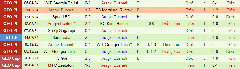 Nhận định, soi kèo Dinamo Tbilisi II vs Aragvi Dusheti, 21h00 ngày 17/4: Chủ nhà yếu bóng vía - Ảnh 2