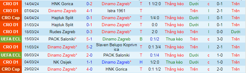 Nhận định, soi kèo Dinamo Zagreb vs Varteks Varazdin, 22h00 ngày 17/4: Mệnh lệnh phải thắng - Ảnh 2