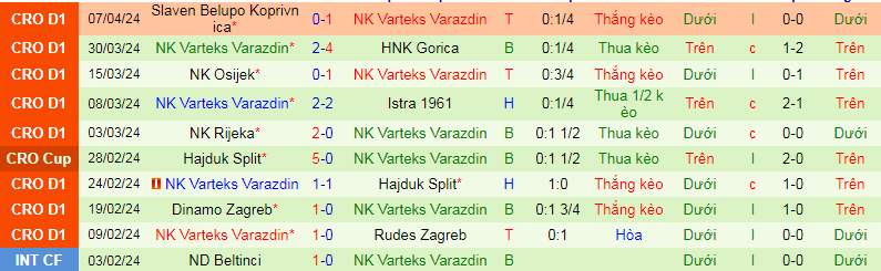 Nhận định, soi kèo Dinamo Zagreb vs Varteks Varazdin, 22h00 ngày 17/4: Mệnh lệnh phải thắng - Ảnh 3
