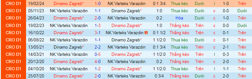 Nhận định, soi kèo Dinamo Zagreb vs Varteks Varazdin, 22h00 ngày 17/4: Mệnh lệnh phải thắng - Ảnh 4
