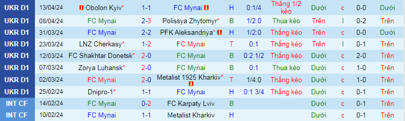 Nhận định, soi kèo FC Mynai vs Dynamo Kyiv, 19h30 ngày 17/4: 2 đầu thái cực - Ảnh 3