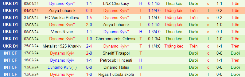 Nhận định, soi kèo FC Mynai vs Dynamo Kyiv, 19h30 ngày 17/4: 2 đầu thái cực - Ảnh 4