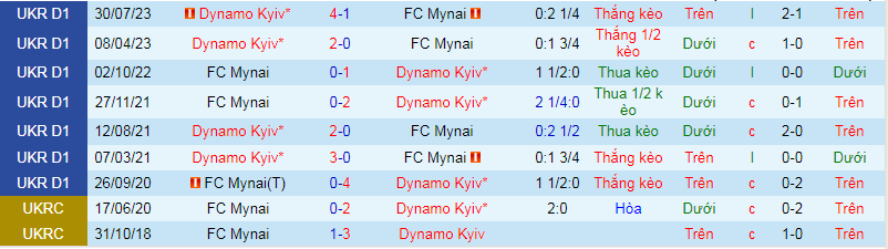 Nhận định, soi kèo FC Mynai vs Dynamo Kyiv, 19h30 ngày 17/4: 2 đầu thái cực - Ảnh 5