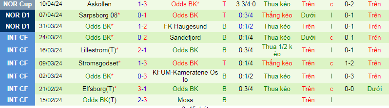 Nhận định, soi kèo Molde vs Odds BK, 23h00 ngày 17/4: Tiếp đà hưng phấn - Ảnh 4