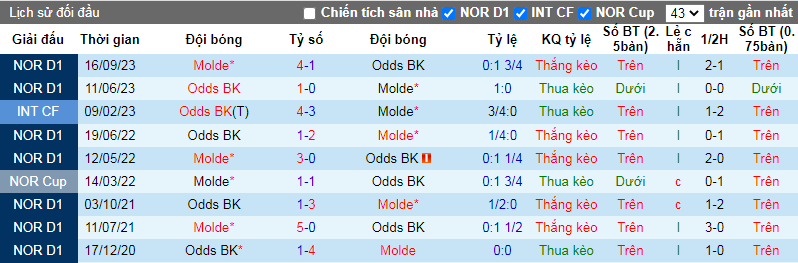 Nhận định, soi kèo Molde vs Odds BK, 23h00 ngày 17/4: Tiếp đà hưng phấn - Ảnh 6