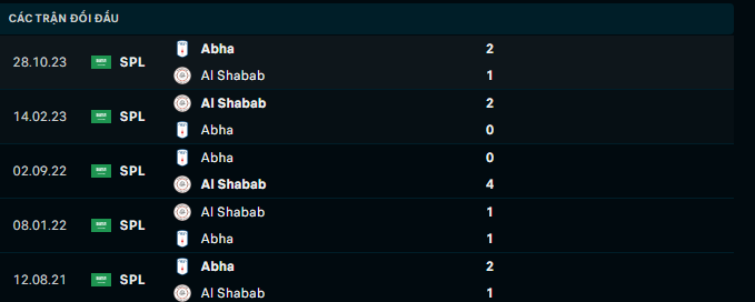 Nhận định, soi kèo Al-Shabab vs Abha, 1h00 ngày 19/4: Khó có bất ngờ - Ảnh 3