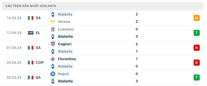 Nhận định, soi kèo Atalanta vs Liverpool, 2h00 ngày 19/4: Không còn gì để mất - Ảnh 2