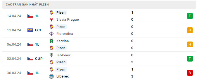 Nhận định, soi kèo Fiorentina vs Viktoria Plzen, 23h45 ngày 18/4: Cam chịu số phận - Ảnh 2