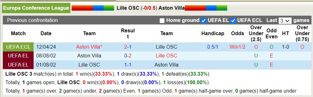 Nhận định, soi kèo Lille vs Aston Villa, 23h45 ngày 18/4: Tiếp đà hưng phấn - Ảnh 3