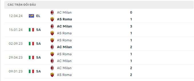 Nhận định, soi kèo Roma vs AC Milan, 2h00 ngày 19/4: Vào hang Sói dữ - Ảnh 4