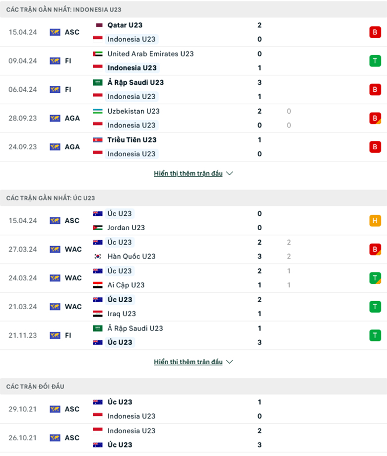 Nhận định, soi kèo U23 Indonesia vs U23 Úc, 20h00 ngày 18/4: Ba điểm bắt buộc - Ảnh 2