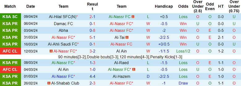 Nhận định, soi kèo Al-Nassr vs Al-Fayha, 22h00 ngày 19/4: Không Ronaldo, không vấn đề - Ảnh 2