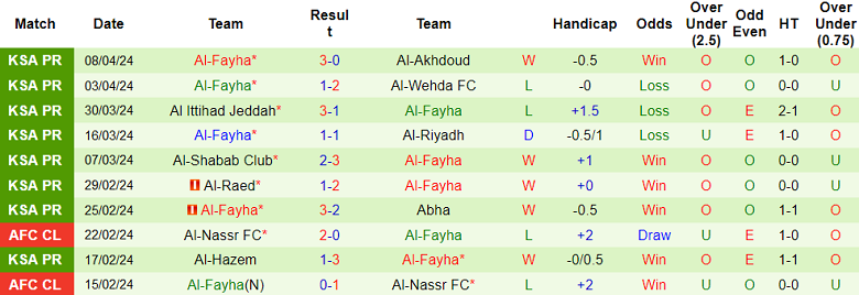Nhận định, soi kèo Al-Nassr vs Al-Fayha, 22h00 ngày 19/4: Không Ronaldo, không vấn đề - Ảnh 3
