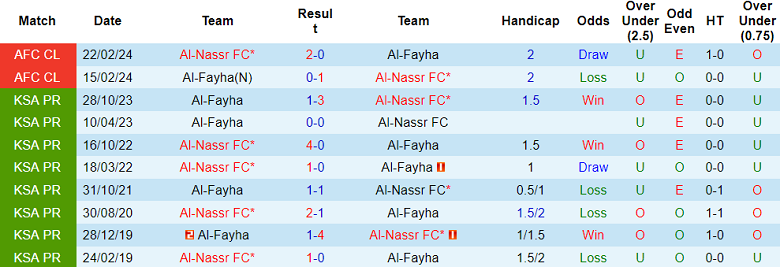 Nhận định, soi kèo Al-Nassr vs Al-Fayha, 22h00 ngày 19/4: Không Ronaldo, không vấn đề - Ảnh 4