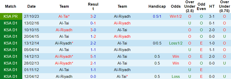 Nhận định, soi kèo Al-Riyadh vs Al-Tai, 22h00 ngày 19/4: Điểm tựa tinh thần - Ảnh 4